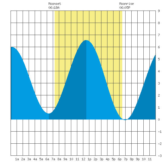 Hercules tide chart for Wednesday, October 16, 2024