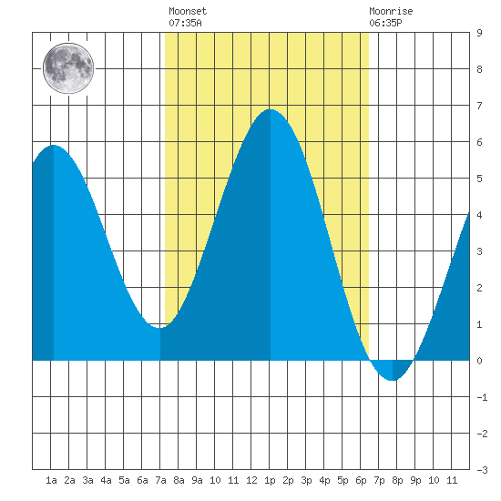 Hercules tide chart for Thursday, October 17, 2024