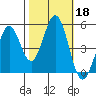 Hercules tide chart for Friday, October 18, 2024