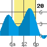 Hercules tide chart for Sunday, October 20, 2024