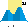Hercules tide chart for Tuesday, October 22, 2024