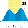 Hercules tide chart for Wednesday, October 23, 2024
