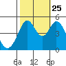 Hercules tide chart for Friday, October 25, 2024
