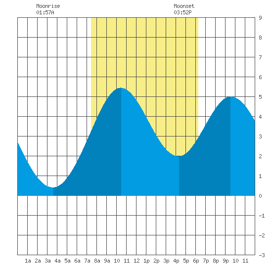 Hercules tide chart for Saturday, October 26, 2024