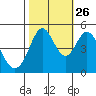 Hercules tide chart for Saturday, October 26, 2024