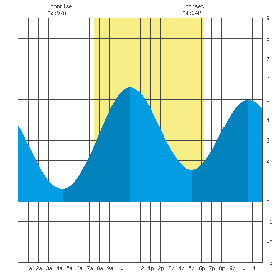 Hercules tide chart for Sunday, October 27, 2024