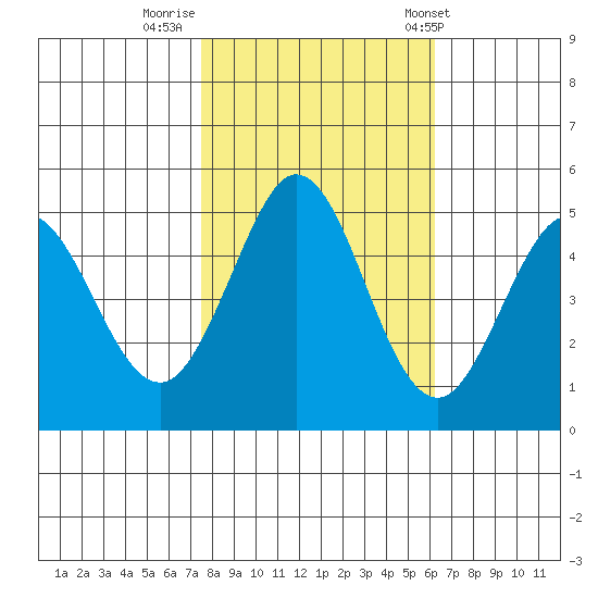 Hercules tide chart for Tuesday, October 29, 2024