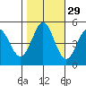 Hercules tide chart for Tuesday, October 29, 2024