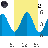 Hercules tide chart for Wednesday, October 2, 2024