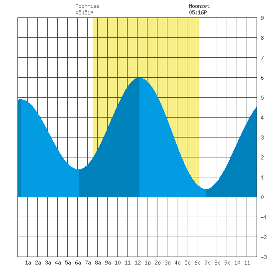 Hercules tide chart for Wednesday, October 30, 2024