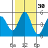Hercules tide chart for Wednesday, October 30, 2024