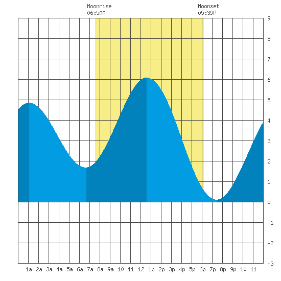 Hercules tide chart for Thursday, October 31, 2024