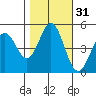 Hercules tide chart for Thursday, October 31, 2024