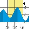 Hercules tide chart for Friday, October 4, 2024
