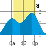 Hercules tide chart for Tuesday, October 8, 2024