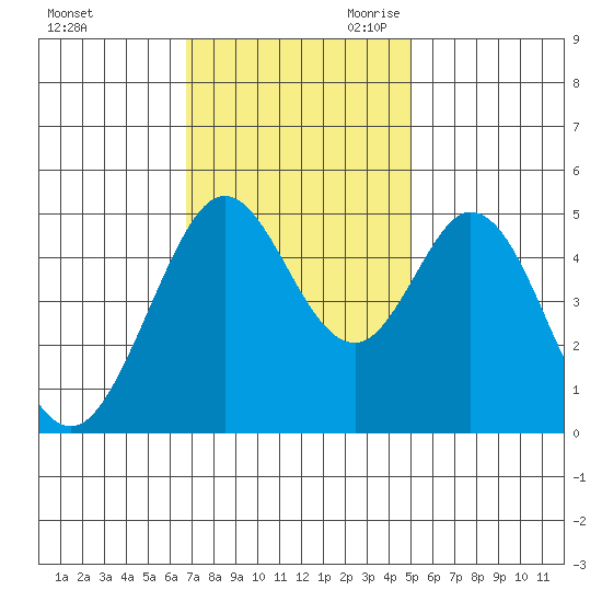 Hercules tide chart for Sunday, November 10, 2024