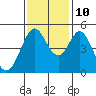 Hercules tide chart for Sunday, November 10, 2024