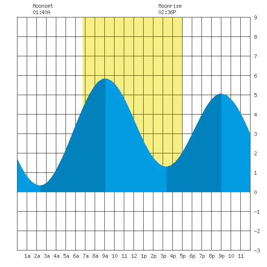 Hercules tide chart for Monday, November 11, 2024