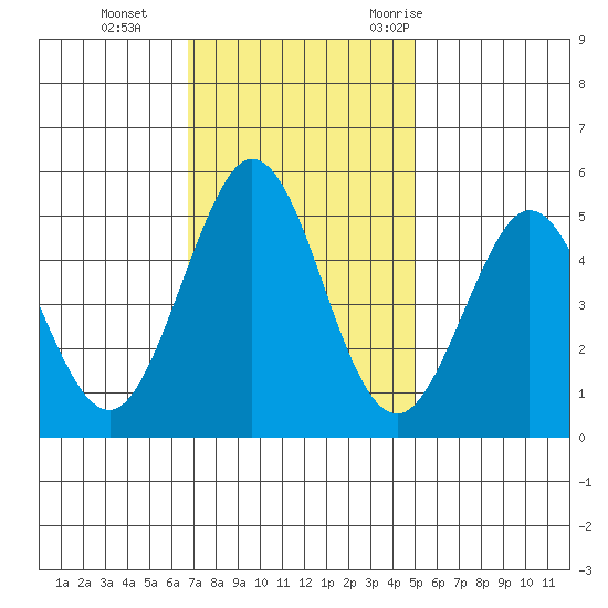 Hercules tide chart for Tuesday, November 12, 2024
