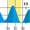 Hercules tide chart for Wednesday, November 13, 2024