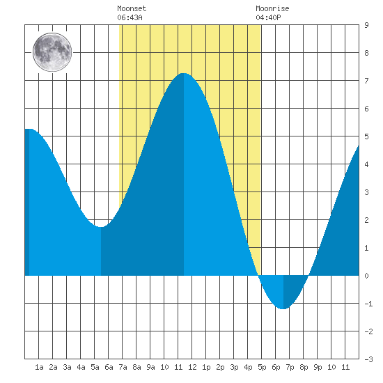Hercules tide chart for Friday, November 15, 2024