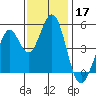 Hercules tide chart for Sunday, November 17, 2024