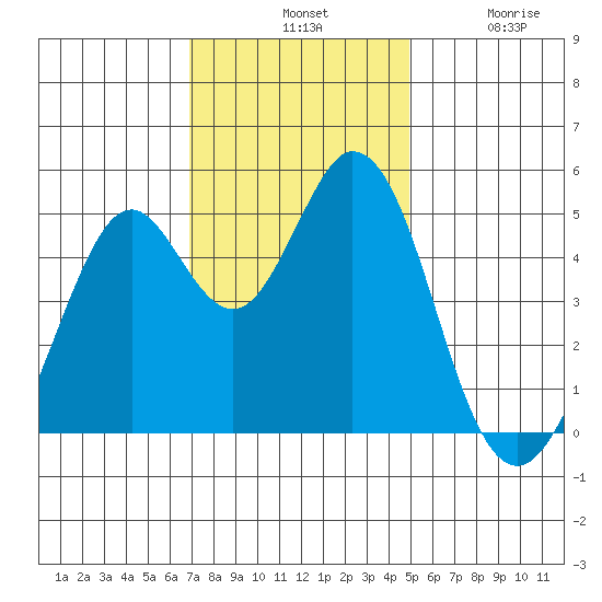 Hercules tide chart for Tuesday, November 19, 2024