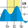 Hercules tide chart for Tuesday, November 19, 2024