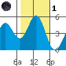Hercules tide chart for Friday, November 1, 2024