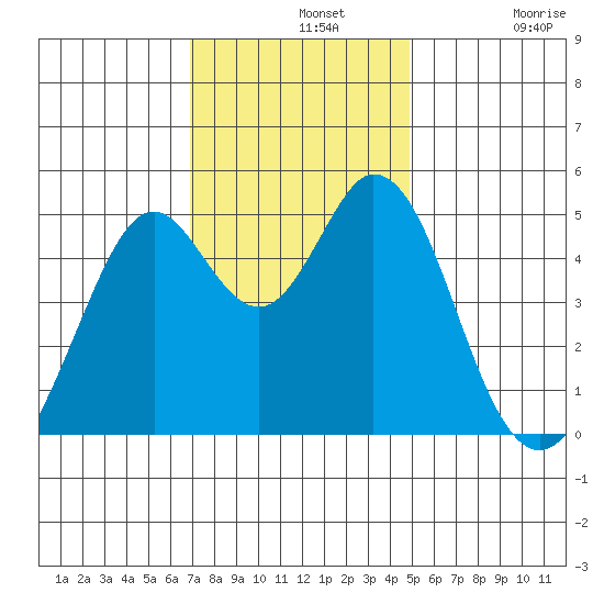 Hercules tide chart for Wednesday, November 20, 2024
