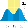 Hercules tide chart for Thursday, November 21, 2024