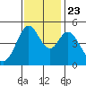 Hercules tide chart for Saturday, November 23, 2024