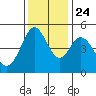 Hercules tide chart for Sunday, November 24, 2024