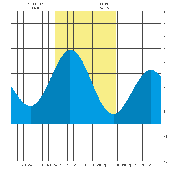 Hercules tide chart for Tuesday, November 26, 2024