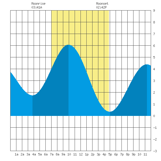 Hercules tide chart for Wednesday, November 27, 2024