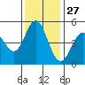 Hercules tide chart for Wednesday, November 27, 2024