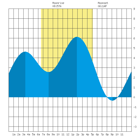 Hercules tide chart for Sunday, November 3, 2024