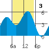 Hercules tide chart for Sunday, November 3, 2024
