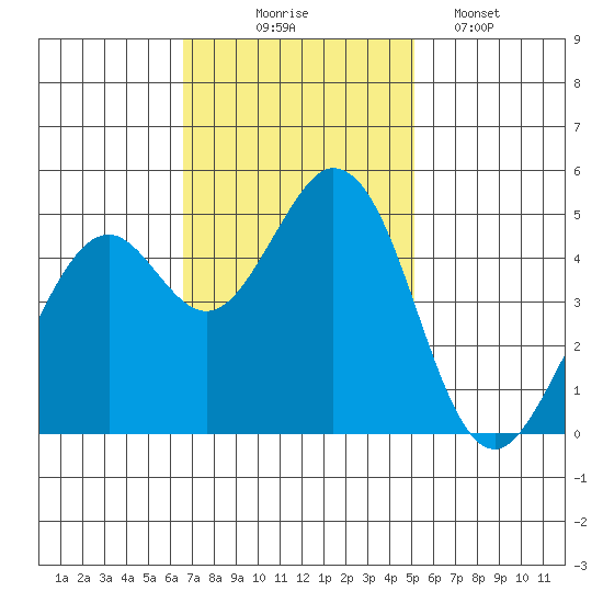 Hercules tide chart for Monday, November 4, 2024