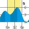 Hercules tide chart for Tuesday, November 5, 2024