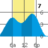 Hercules tide chart for Thursday, November 7, 2024