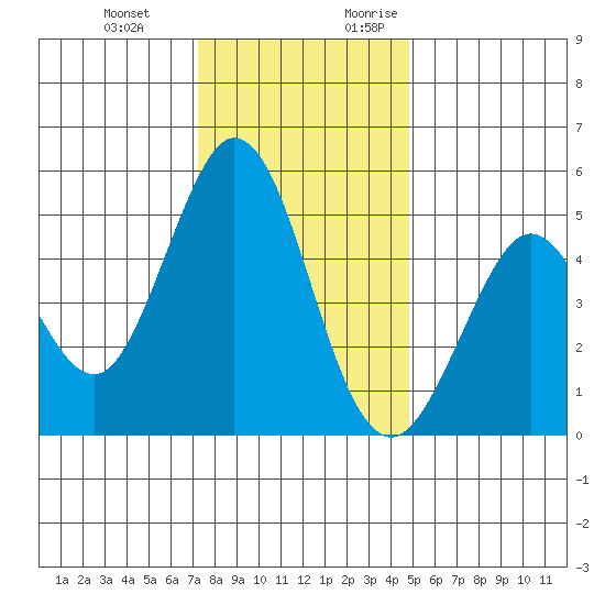 Hercules tide chart for Wednesday, December 11, 2024