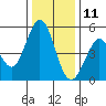 Hercules tide chart for Wednesday, December 11, 2024