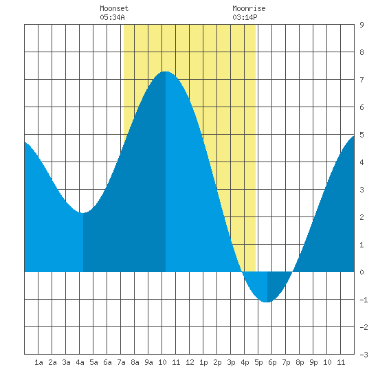 Hercules tide chart for Friday, December 13, 2024