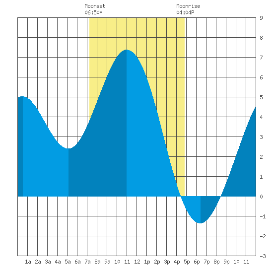 Hercules tide chart for Saturday, December 14, 2024
