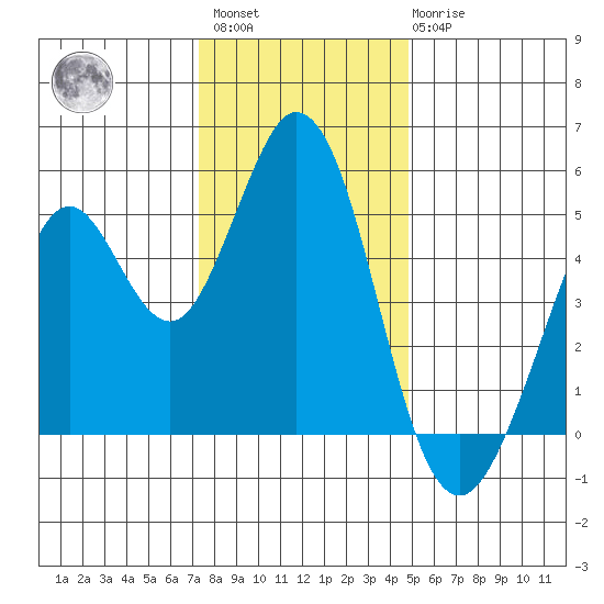 Hercules tide chart for Sunday, December 15, 2024