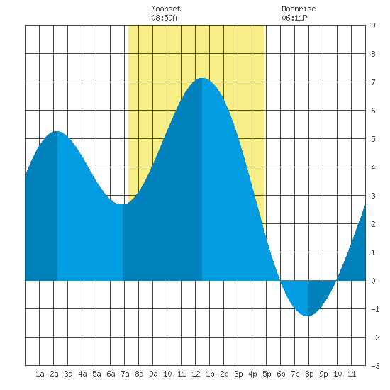 Hercules tide chart for Monday, December 16, 2024