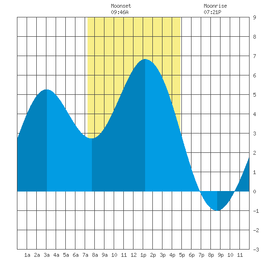 Hercules tide chart for Tuesday, December 17, 2024
