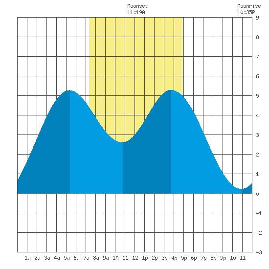 Hercules tide chart for Friday, December 20, 2024