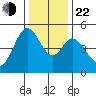 Hercules tide chart for Sunday, December 22, 2024
